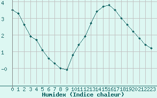 Courbe de l'humidex pour Villacoublay (78)