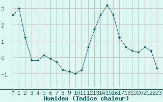 Courbe de l'humidex pour Pontoise - Cormeilles (95)