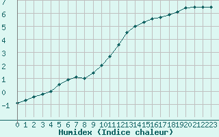 Courbe de l'humidex pour Metz-Nancy-Lorraine (57)