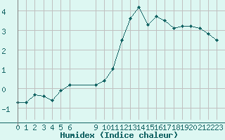 Courbe de l'humidex pour Nantes (44)