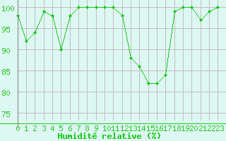 Courbe de l'humidit relative pour Saint-Girons (09)