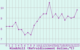 Courbe du refroidissement olien pour Quimper (29)