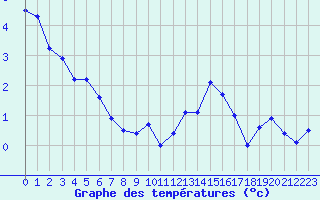 Courbe de tempratures pour Engins (38)