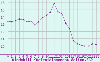 Courbe du refroidissement olien pour Ile du Levant (83)