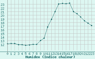 Courbe de l'humidex pour Saint-Haon (43)