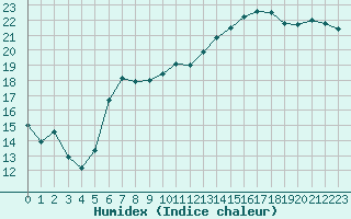 Courbe de l'humidex pour Ambrieu (01)