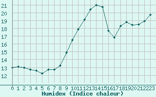 Courbe de l'humidex pour Nantes (44)