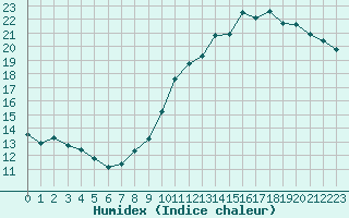 Courbe de l'humidex pour Nonaville (16)