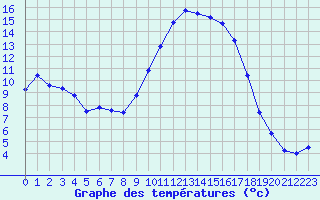 Courbe de tempratures pour Hyres (83)