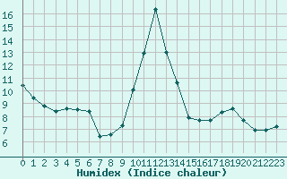 Courbe de l'humidex pour Villarzel (Sw)