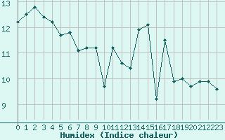 Courbe de l'humidex pour Souprosse (40)