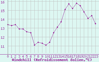Courbe du refroidissement olien pour Saint-Brieuc (22)