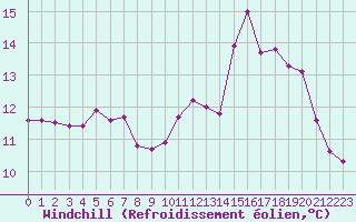 Courbe du refroidissement olien pour Pointe du Raz (29)