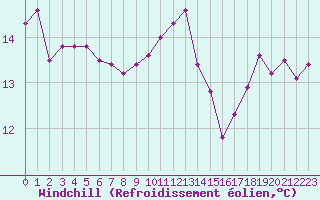 Courbe du refroidissement olien pour Rochefort Saint-Agnant (17)