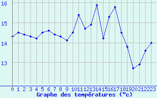 Courbe de tempratures pour Ouessant (29)