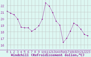 Courbe du refroidissement olien pour Saint-Jean-de-Vedas (34)