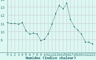 Courbe de l'humidex pour Nmes - Courbessac (30)