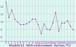 Courbe du refroidissement olien pour Toulouse-Blagnac (31)