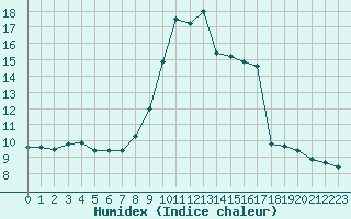 Courbe de l'humidex pour Clermont-Ferrand (63)