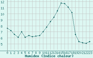 Courbe de l'humidex pour Chteauroux (36)