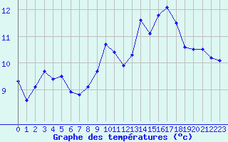 Courbe de tempratures pour Millau - Soulobres (12)