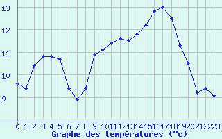 Courbe de tempratures pour Le Touquet (62)