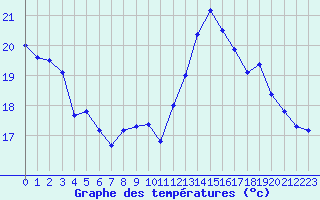 Courbe de tempratures pour Cap de la Hve (76)