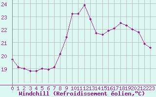 Courbe du refroidissement olien pour Marseille - Saint-Loup (13)