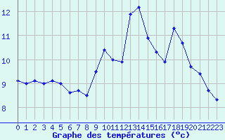 Courbe de tempratures pour Angers-Beaucouz (49)