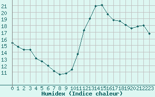 Courbe de l'humidex pour Cabestany (66)