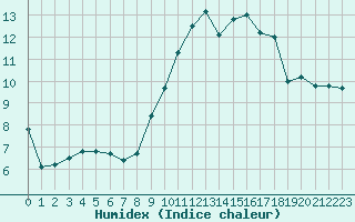 Courbe de l'humidex pour Laval (53)