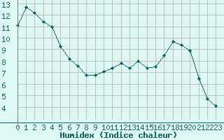 Courbe de l'humidex pour Albi (81)