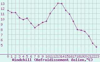 Courbe du refroidissement olien pour Bourg-en-Bresse (01)