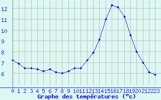 Courbe de tempratures pour Le Bourget (93)