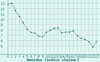 Courbe de l'humidex pour Aniane (34)