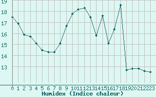 Courbe de l'humidex pour Bellefontaine (88)