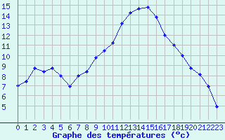 Courbe de tempratures pour Le Luc - Cannet des Maures (83)