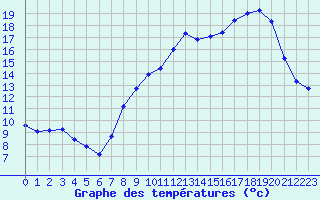 Courbe de tempratures pour Seichamps (54)