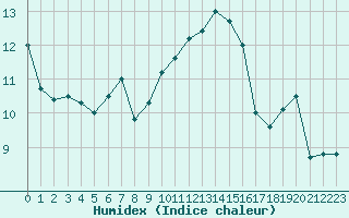 Courbe de l'humidex pour Ouessant (29)