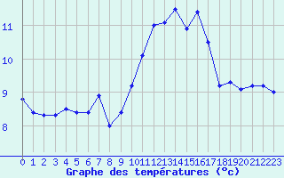 Courbe de tempratures pour Lanvoc (29)