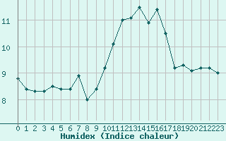 Courbe de l'humidex pour Lanvoc (29)