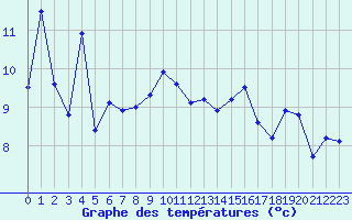 Courbe de tempratures pour Strasbourg (67)