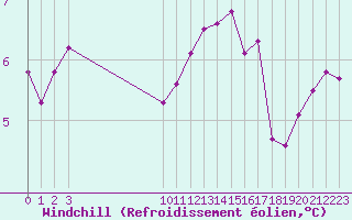 Courbe du refroidissement olien pour Boulaide (Lux)