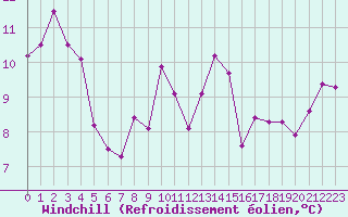 Courbe du refroidissement olien pour Figari (2A)