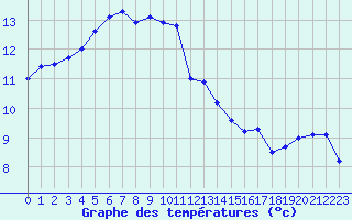 Courbe de tempratures pour Lanvoc (29)