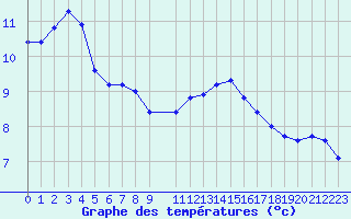 Courbe de tempratures pour Challes-les-Eaux (73)