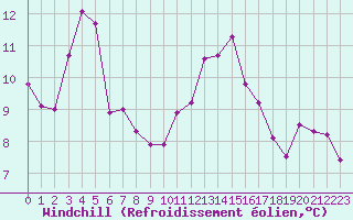 Courbe du refroidissement olien pour Clermont de l