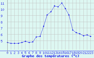 Courbe de tempratures pour Langres (52) 