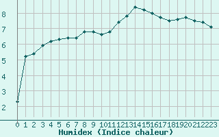 Courbe de l'humidex pour Hohrod (68)