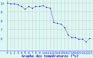 Courbe de tempratures pour Boulaide (Lux)